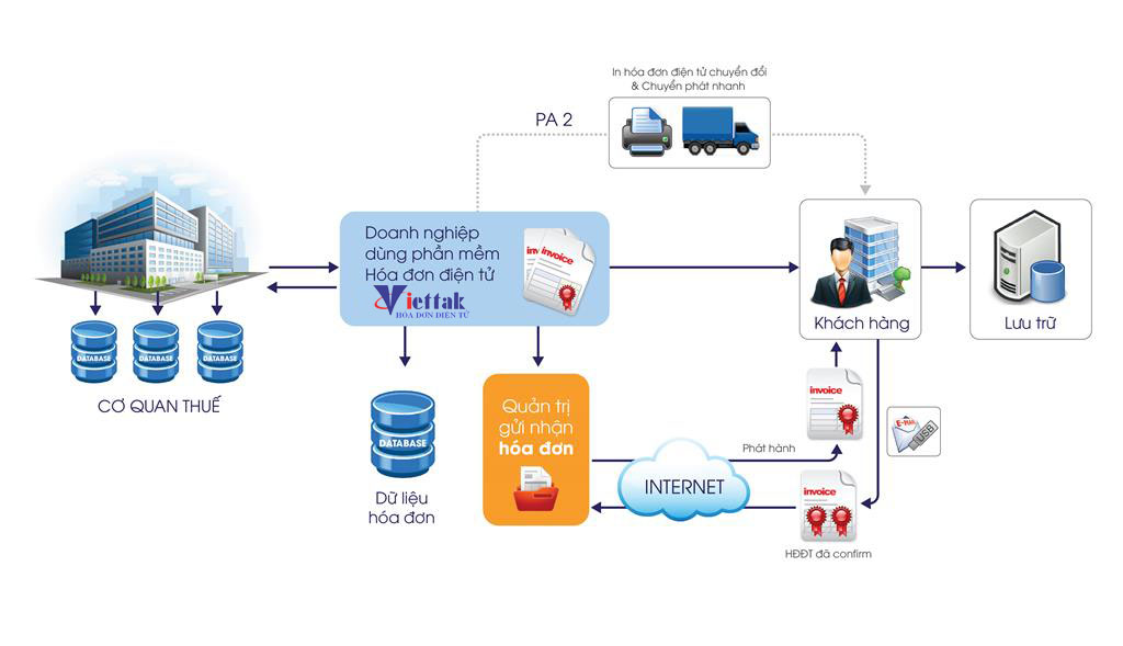M&ocirc; h&igrave;nh triển khai phần mềm h&oacute;a đơn điện tử x&aacute;c thực